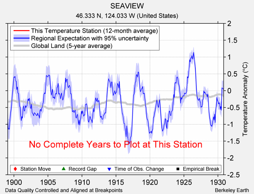 SEAVIEW comparison to regional expectation