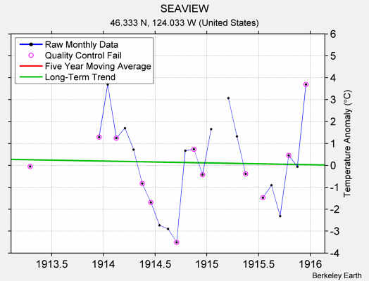 SEAVIEW Raw Mean Temperature