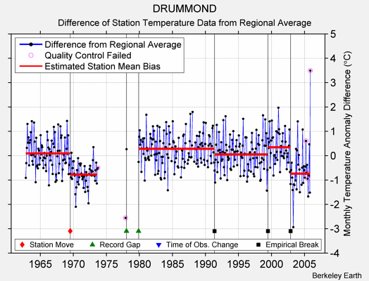 DRUMMOND difference from regional expectation