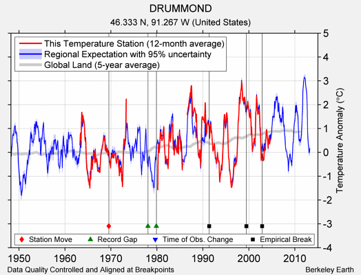 DRUMMOND comparison to regional expectation