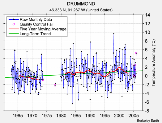 DRUMMOND Raw Mean Temperature