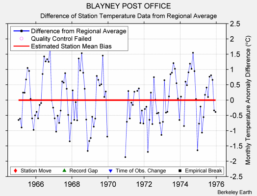 BLAYNEY POST OFFICE difference from regional expectation