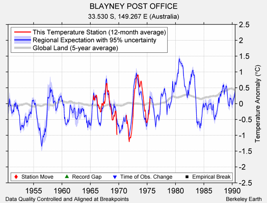 BLAYNEY POST OFFICE comparison to regional expectation