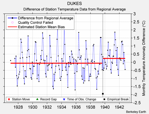 DUKES difference from regional expectation