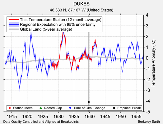 DUKES comparison to regional expectation