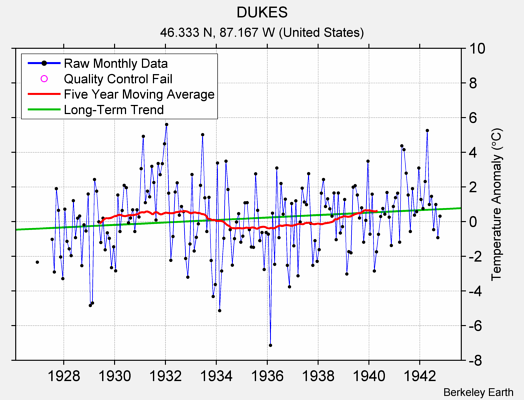 DUKES Raw Mean Temperature