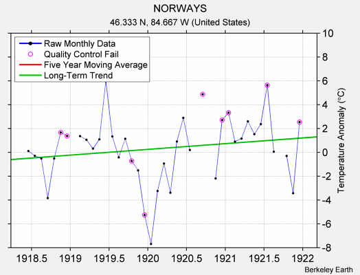 NORWAYS Raw Mean Temperature