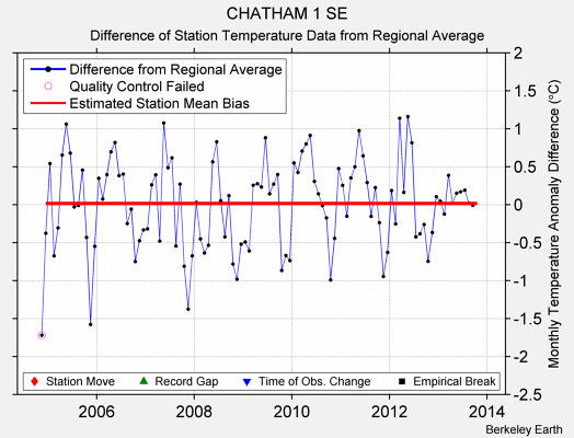 CHATHAM 1 SE difference from regional expectation