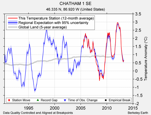 CHATHAM 1 SE comparison to regional expectation