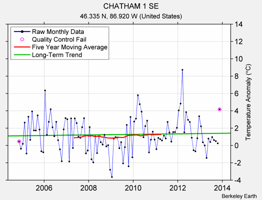 CHATHAM 1 SE Raw Mean Temperature