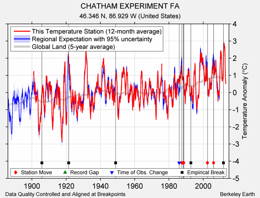 CHATHAM EXPERIMENT FA comparison to regional expectation