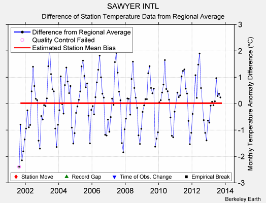 SAWYER INTL difference from regional expectation