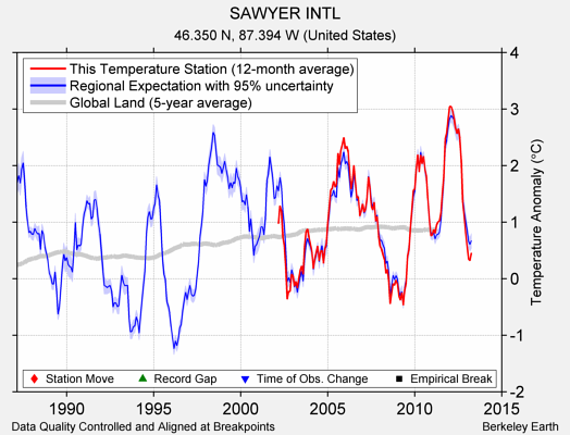 SAWYER INTL comparison to regional expectation