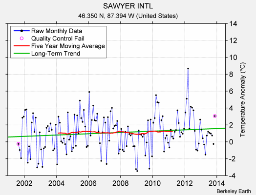 SAWYER INTL Raw Mean Temperature