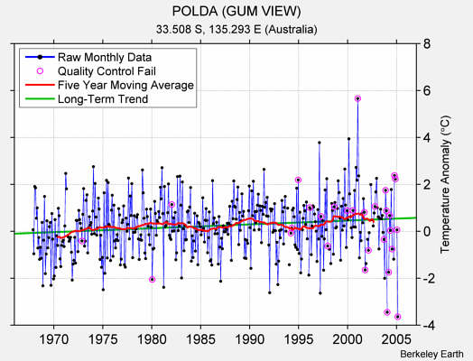 POLDA (GUM VIEW) Raw Mean Temperature