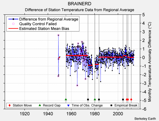 BRAINERD difference from regional expectation