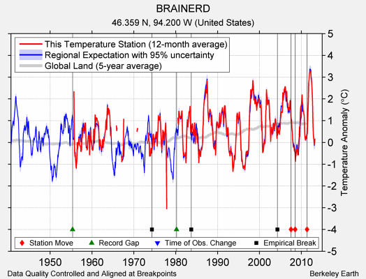 BRAINERD comparison to regional expectation