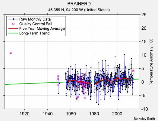 BRAINERD Raw Mean Temperature