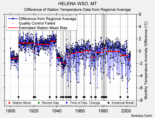 HELENA WSO, MT difference from regional expectation