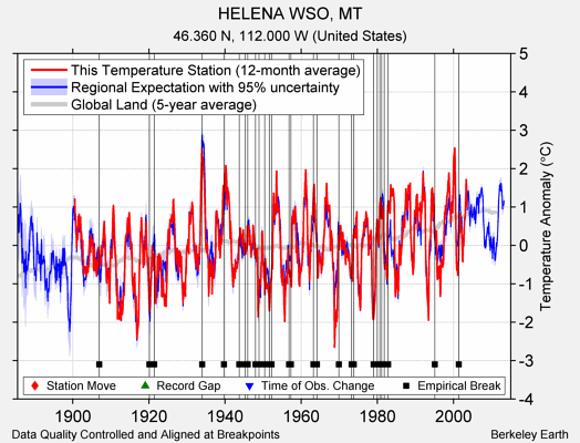 HELENA WSO, MT comparison to regional expectation