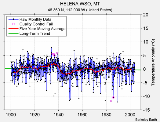 HELENA WSO, MT Raw Mean Temperature