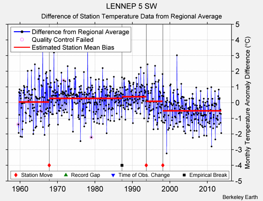 LENNEP 5 SW difference from regional expectation
