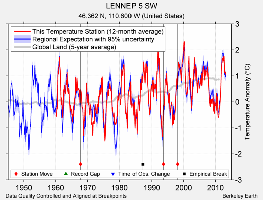 LENNEP 5 SW comparison to regional expectation