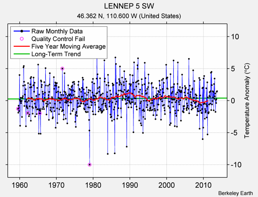 LENNEP 5 SW Raw Mean Temperature