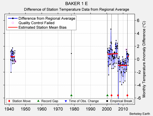 BAKER 1 E difference from regional expectation