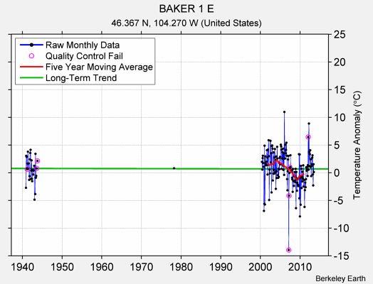 BAKER 1 E Raw Mean Temperature