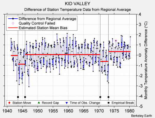 KID VALLEY difference from regional expectation