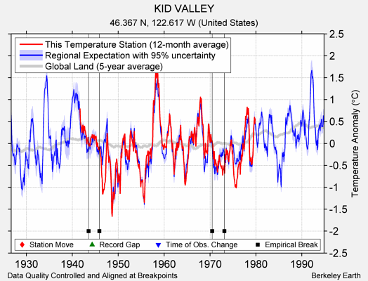 KID VALLEY comparison to regional expectation