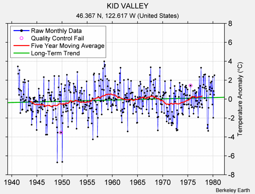 KID VALLEY Raw Mean Temperature