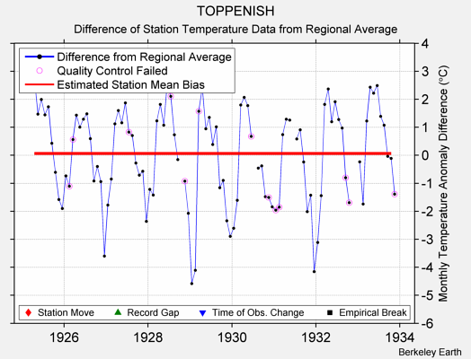 TOPPENISH difference from regional expectation