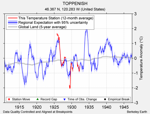 TOPPENISH comparison to regional expectation