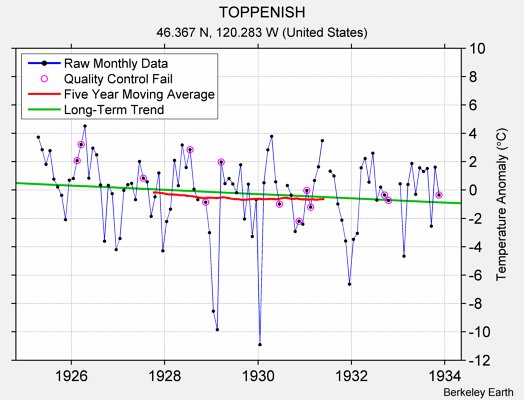 TOPPENISH Raw Mean Temperature