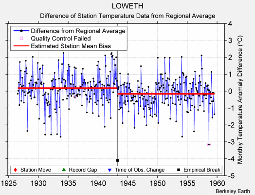 LOWETH difference from regional expectation