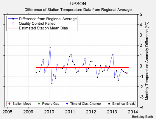 UPSON difference from regional expectation