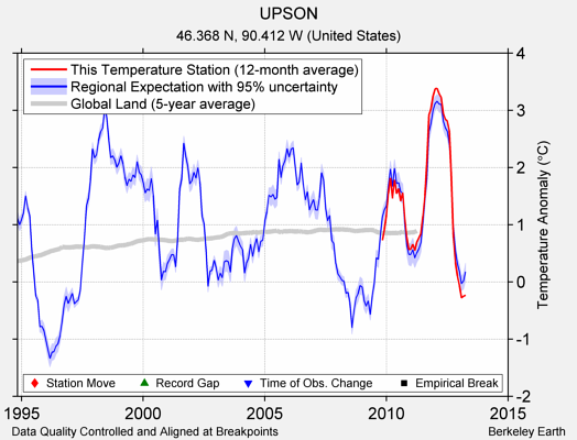 UPSON comparison to regional expectation