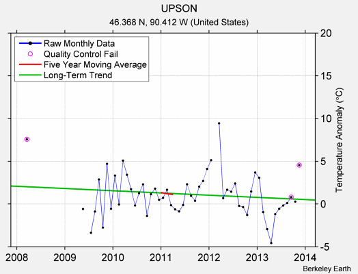 UPSON Raw Mean Temperature