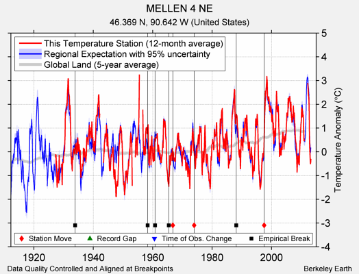 MELLEN 4 NE comparison to regional expectation