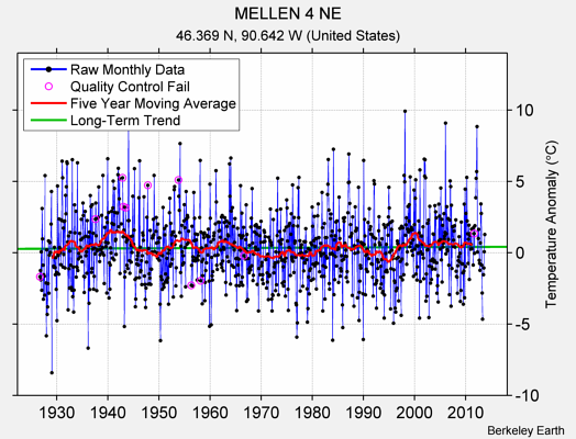 MELLEN 4 NE Raw Mean Temperature