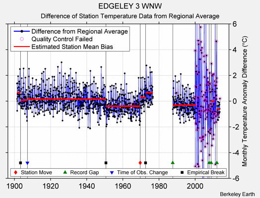 EDGELEY 3 WNW difference from regional expectation