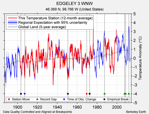 EDGELEY 3 WNW comparison to regional expectation