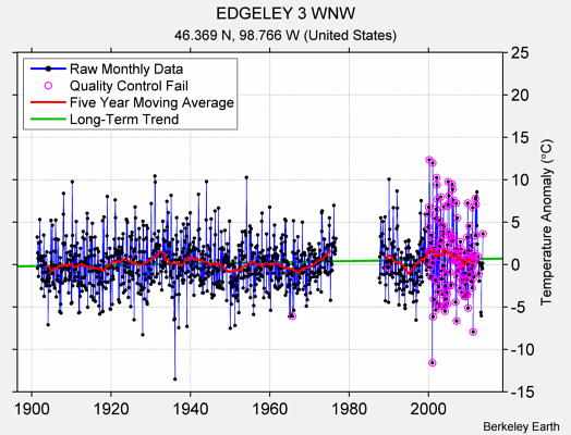 EDGELEY 3 WNW Raw Mean Temperature