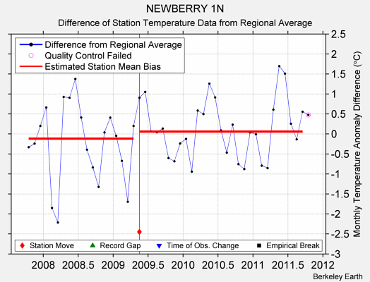 NEWBERRY 1N difference from regional expectation