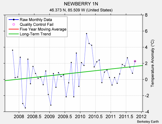 NEWBERRY 1N Raw Mean Temperature