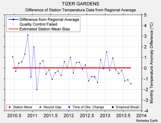 TIZER GARDENS difference from regional expectation