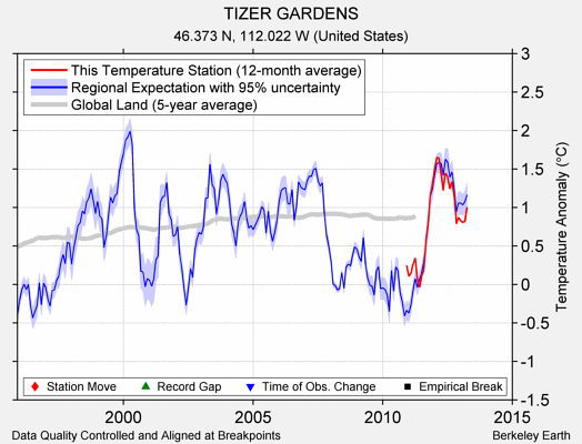 TIZER GARDENS comparison to regional expectation