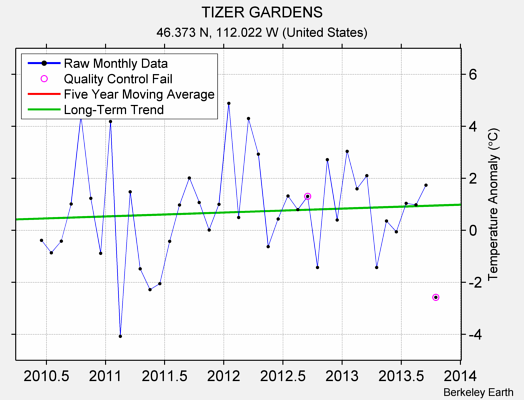 TIZER GARDENS Raw Mean Temperature